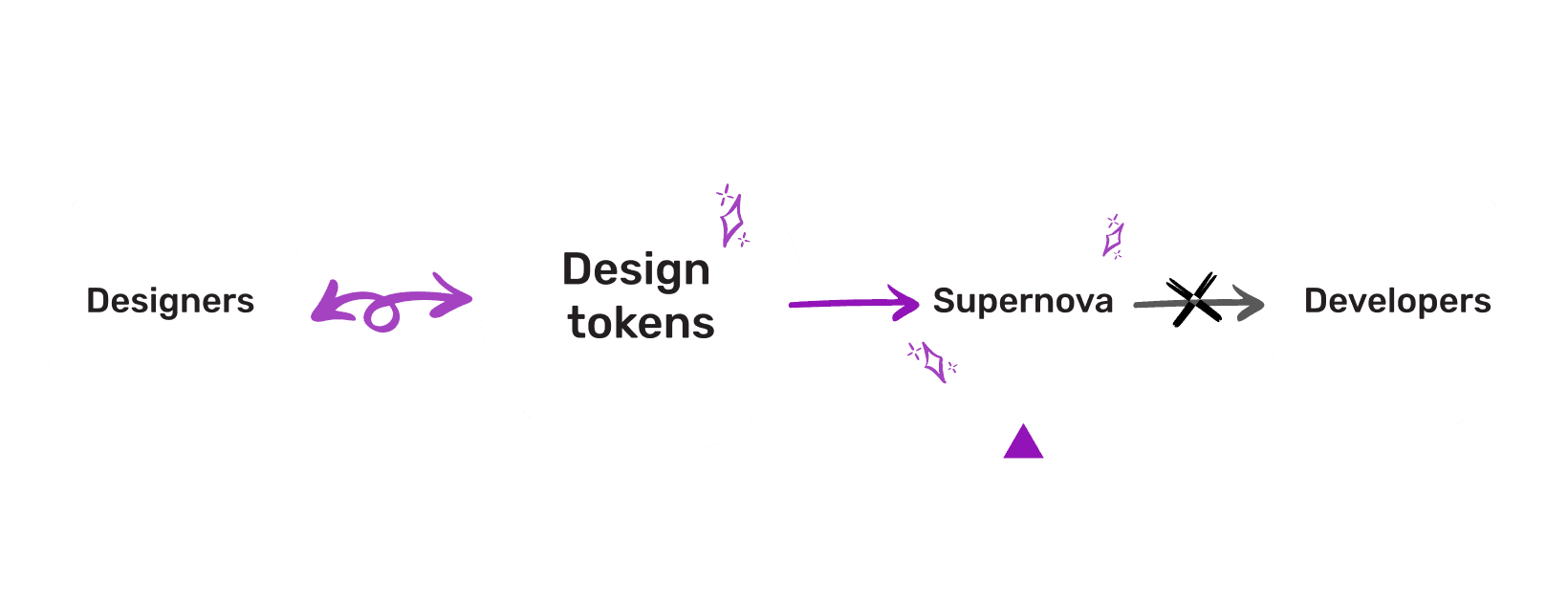 Schema: design tokens in the middle, linked bidirectionnaly to designers on the left. It is now linked to Supernova on the right, but a crossed out arrow toward developers on the far right remains.