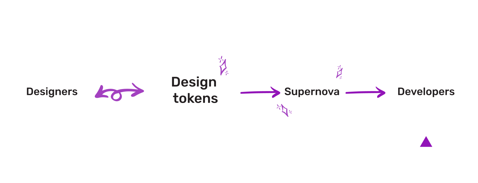 Schema: design tokens in the middle, linked bidirectionnaly to designers on the left. It is now linked to Supernova on the right, which is now linked to developers on the far right.