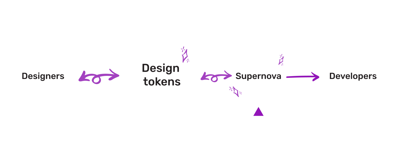 Schema: design tokens in the middle, linked bidirectionnaly to designers on the left. It is now linked bidirectionnaly to Supernova on the right, which remains linked to developers on the far right.