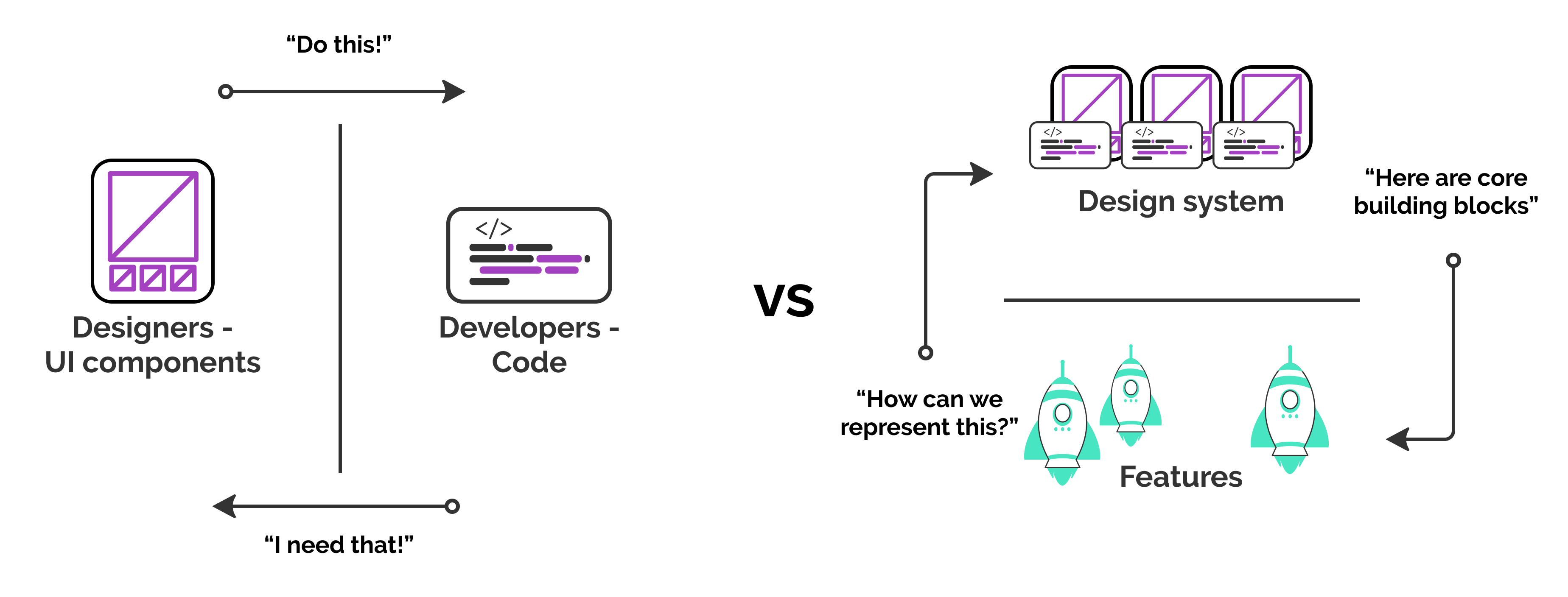 Um diagrama que mostra de um lado uma oposição entre código e design e, do outro, um ciclo entre recursos e um Sistema de Design