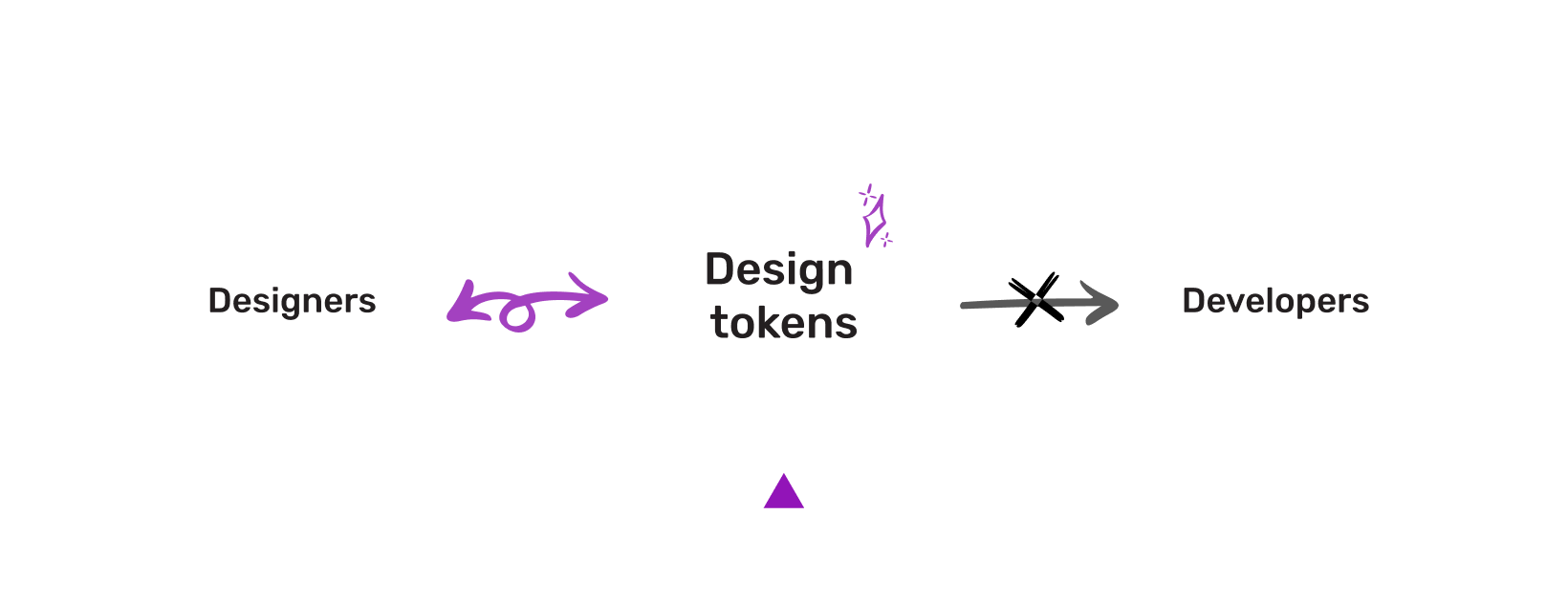 Schema: design tokens in the middle, linked bidirectionnaly to designers on the left, but a crossed out arrow toward developers on the right