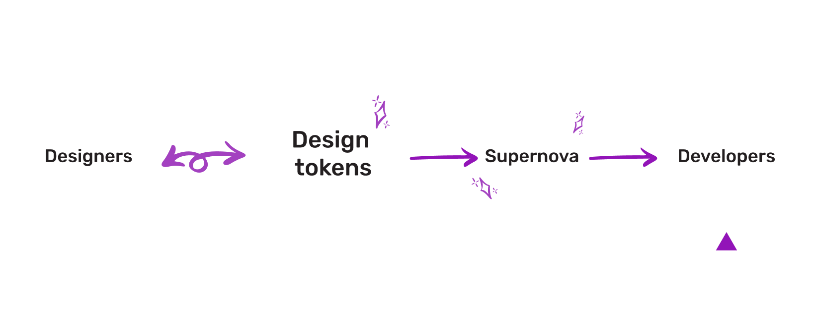 Schema: design tokens in the middle, linked bidirectionnaly to designers on the left.  It is now linked to Supernova on the right, which is now linked to developers on the far right.