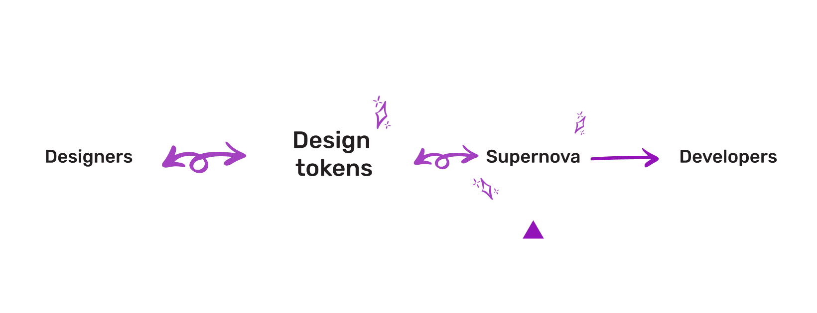 Schema: design tokens in the middle, linked bidirectionnaly to designers on the left.  It is now linked bidirectionnaly to Supernova on the right, which remains linked to developers on the far right.